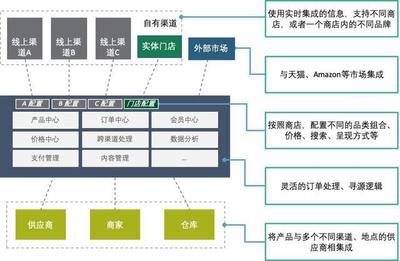 構(gòu)造實(shí)時(shí)企業(yè) 數(shù)字化轉(zhuǎn)型背景下的企業(yè)架構(gòu)轉(zhuǎn)型與在線數(shù)據(jù)處理與交易處理業(yè)務(wù)