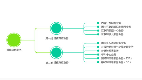 電信增值業(yè)務種類及覆蓋范圍界定 以在線數(shù)據(jù)處理與交易處理業(yè)務為例